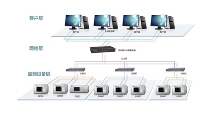 深度解析風(fēng)電并網(wǎng)電能質(zhì)量監(jiān)測(cè)方案中的網(wǎng)絡(luò)設(shè)備配置與優(yōu)化
